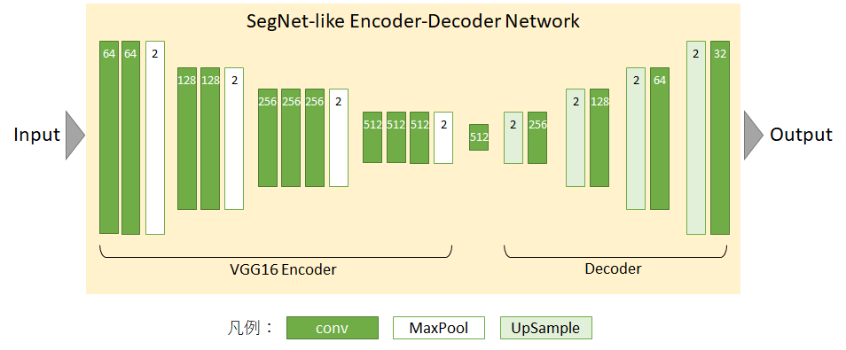Encoder-Decoder構造